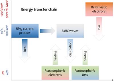 Energy Exchange Between Electromagnetic Ion Cyclotron (EMIC) Waves and Thermal Plasma: From Theory to Observations